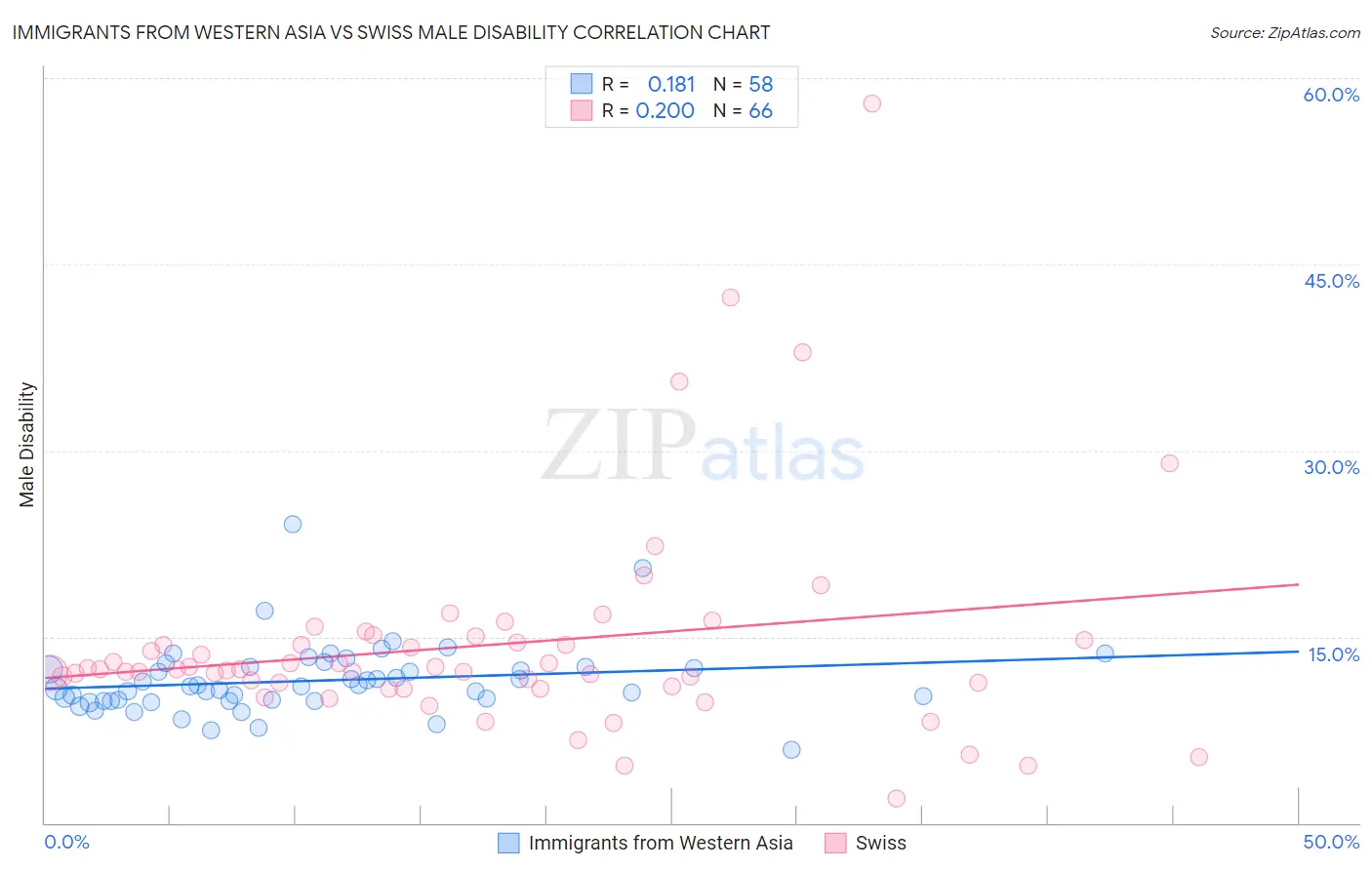 Immigrants from Western Asia vs Swiss Male Disability
