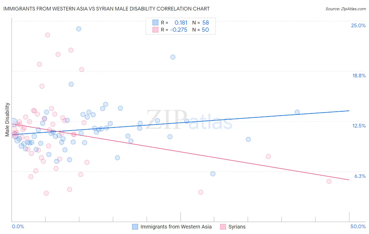 Immigrants from Western Asia vs Syrian Male Disability