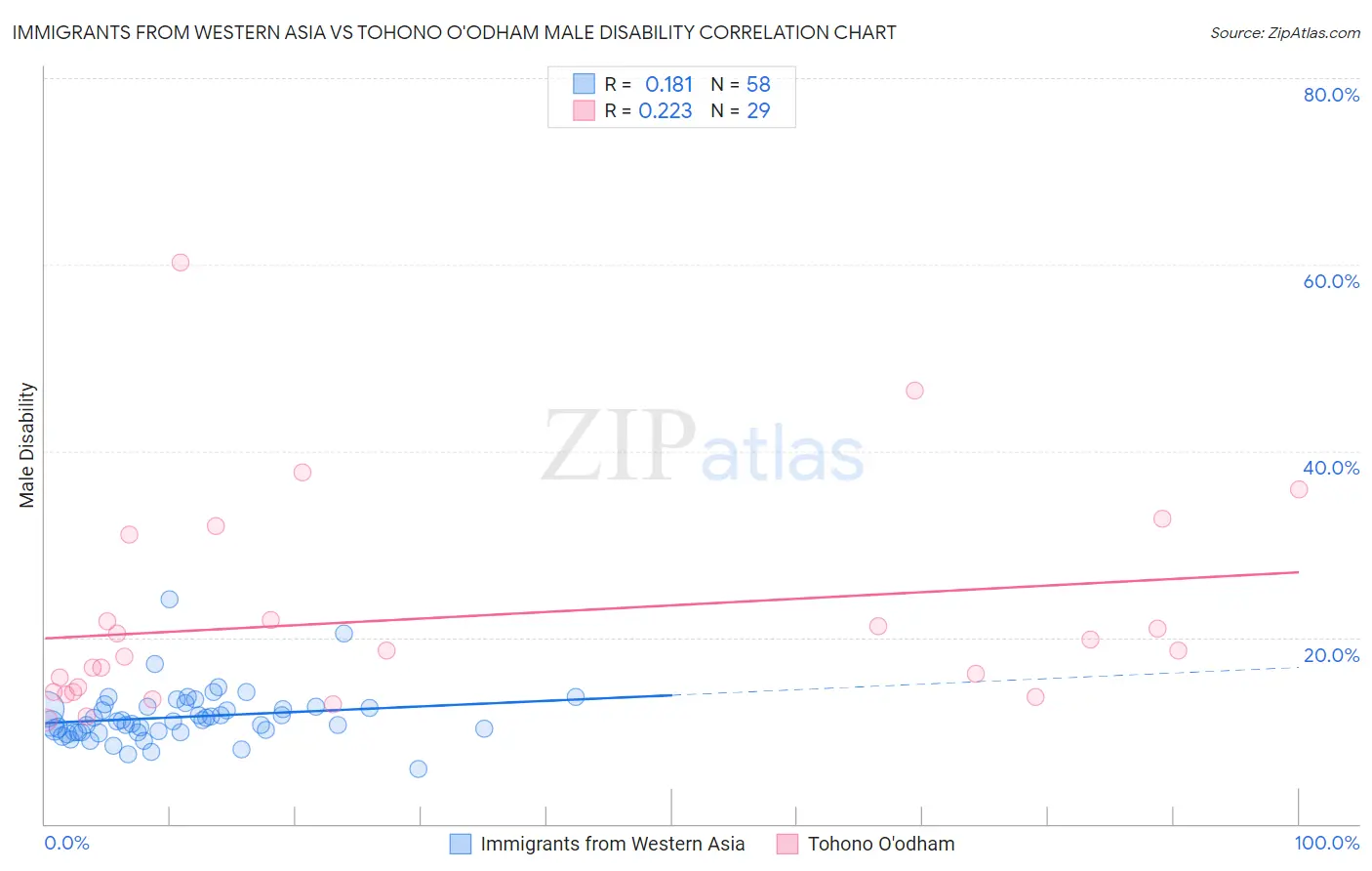Immigrants from Western Asia vs Tohono O'odham Male Disability