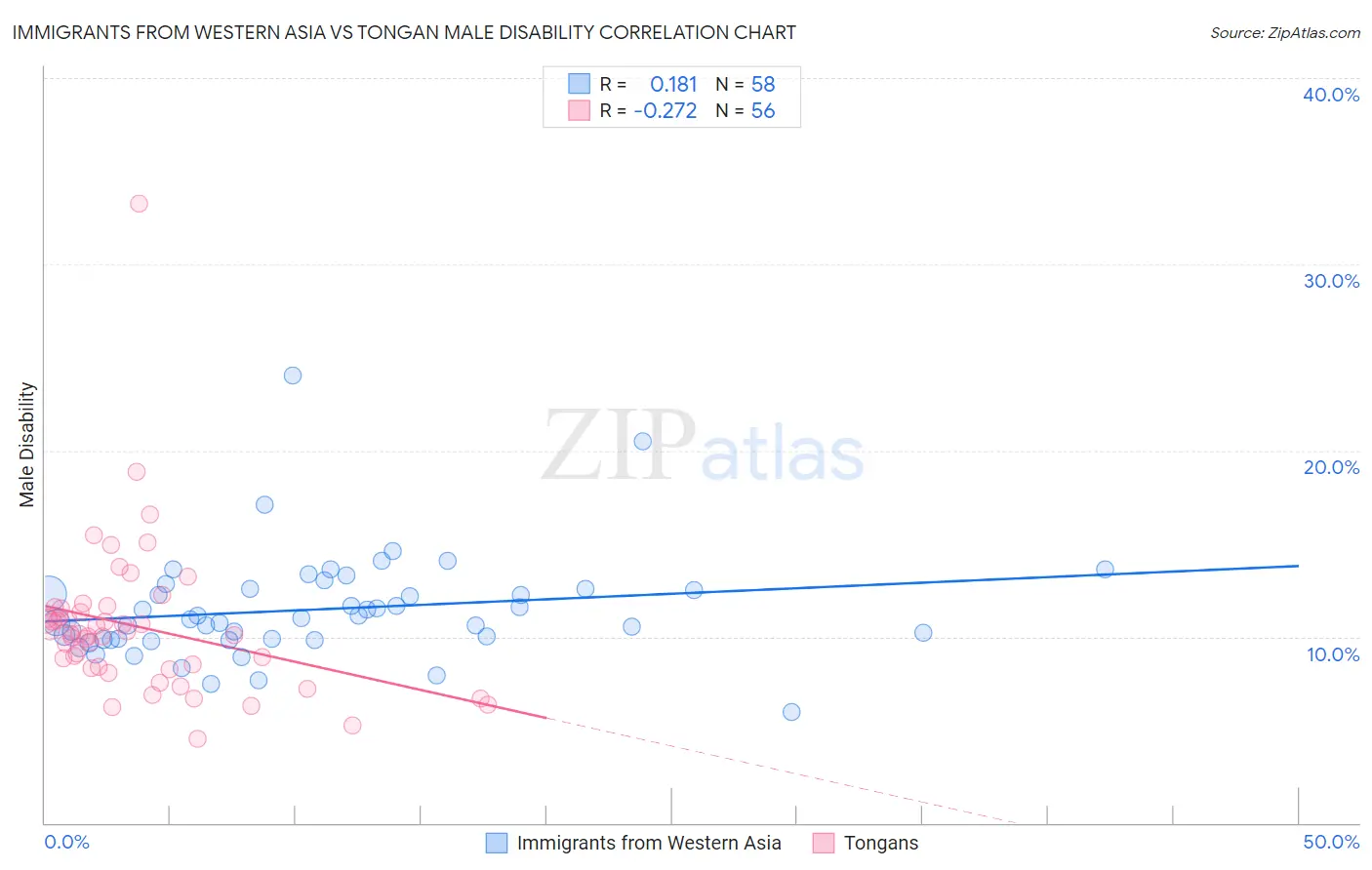 Immigrants from Western Asia vs Tongan Male Disability