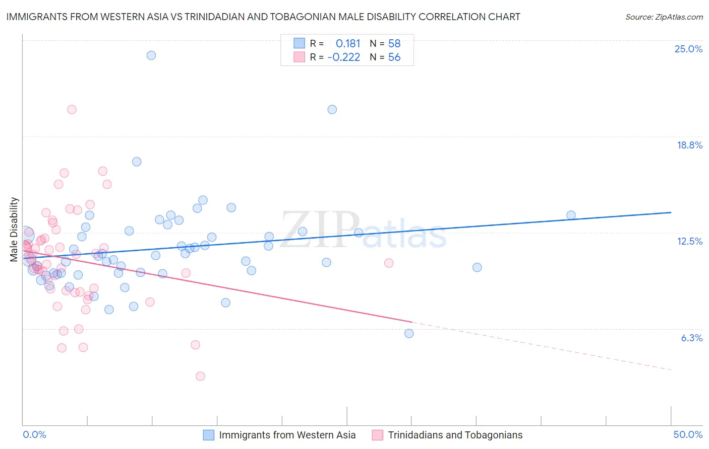 Immigrants from Western Asia vs Trinidadian and Tobagonian Male Disability