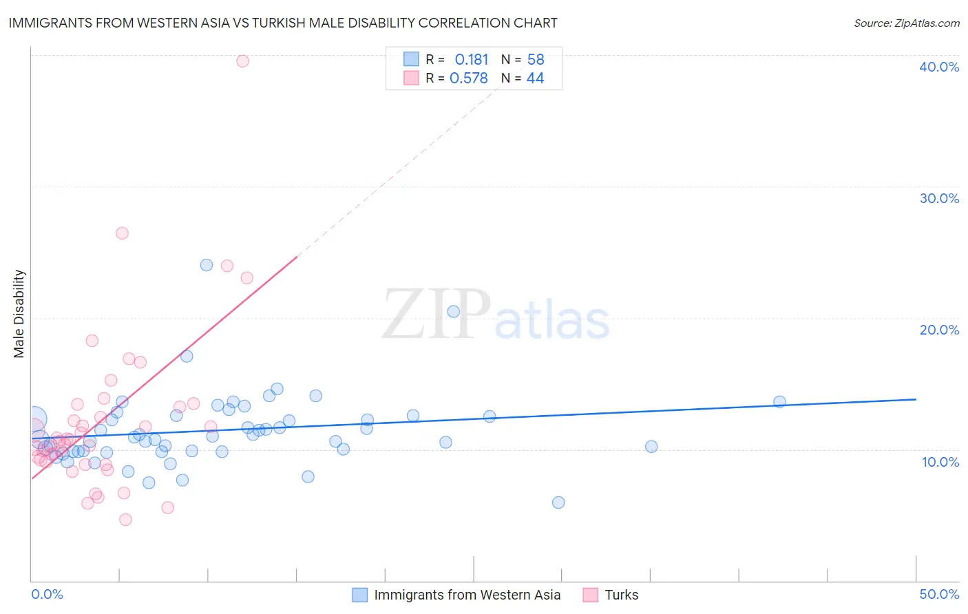 Immigrants from Western Asia vs Turkish Male Disability