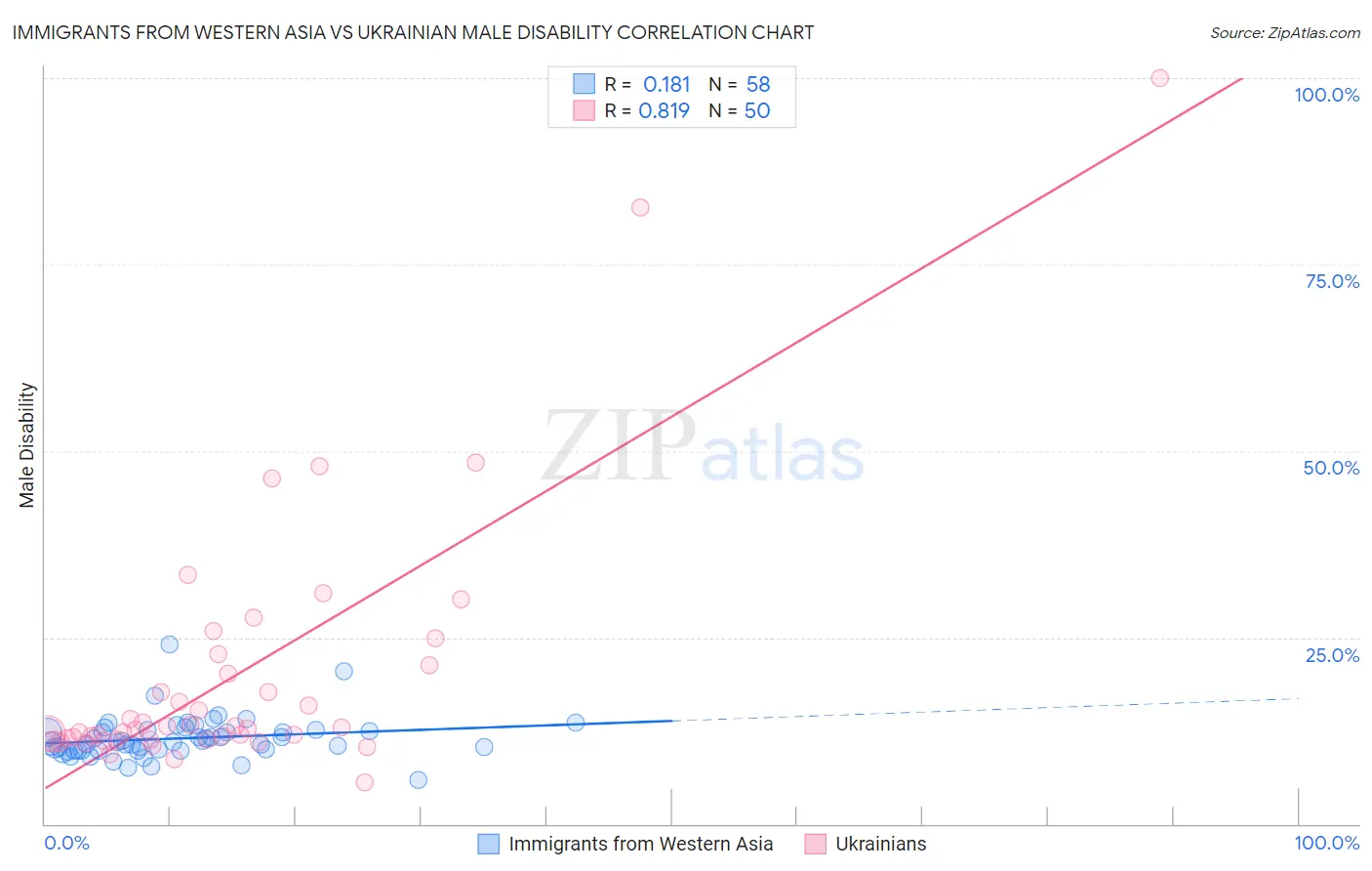 Immigrants from Western Asia vs Ukrainian Male Disability