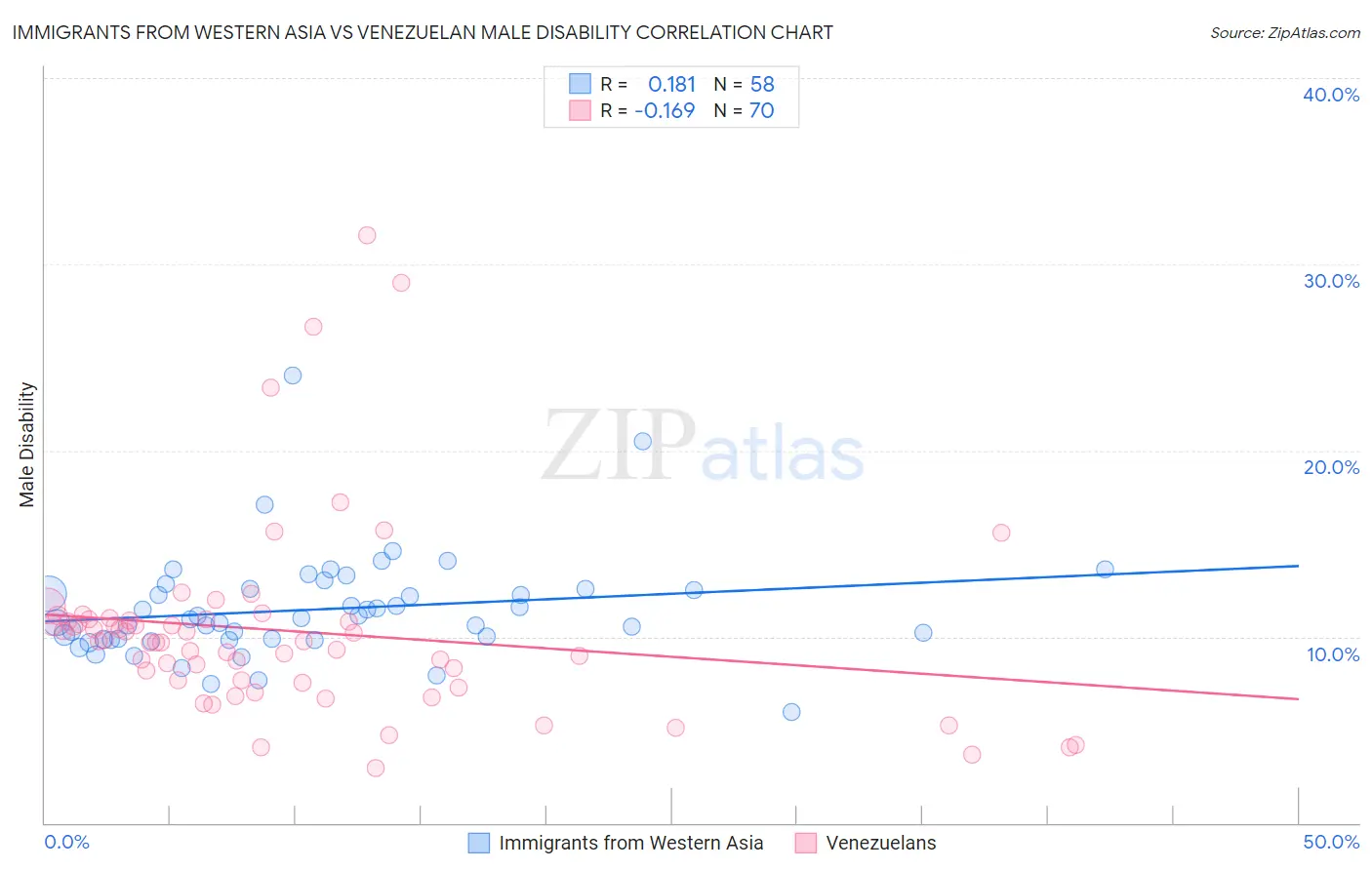 Immigrants from Western Asia vs Venezuelan Male Disability