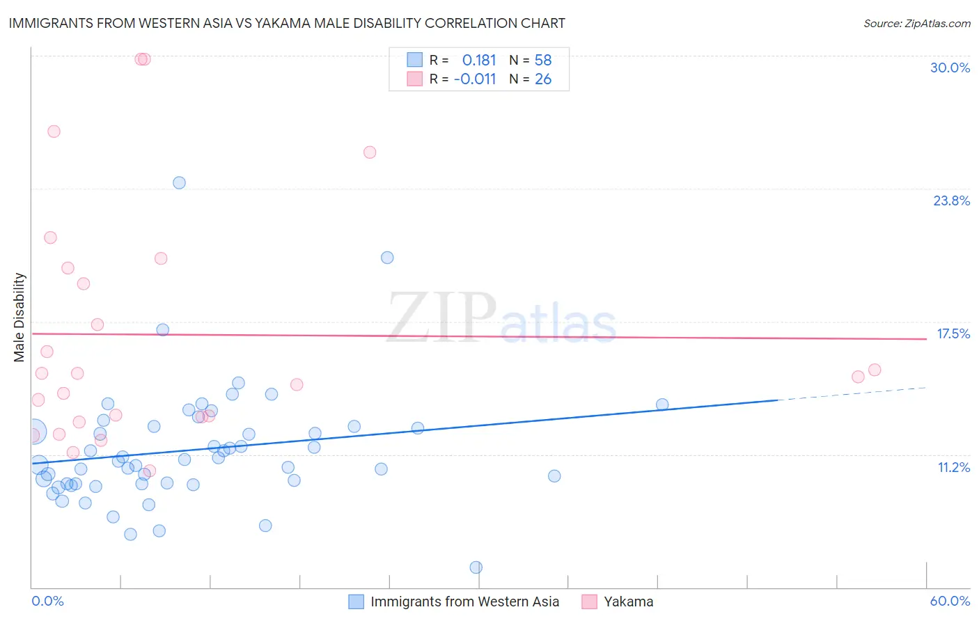 Immigrants from Western Asia vs Yakama Male Disability