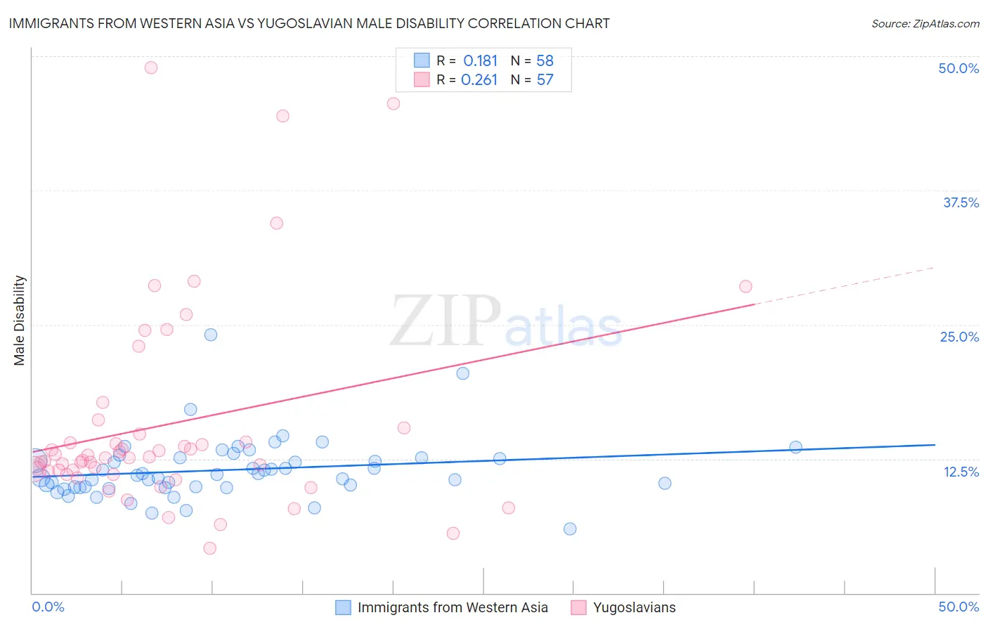 Immigrants from Western Asia vs Yugoslavian Male Disability