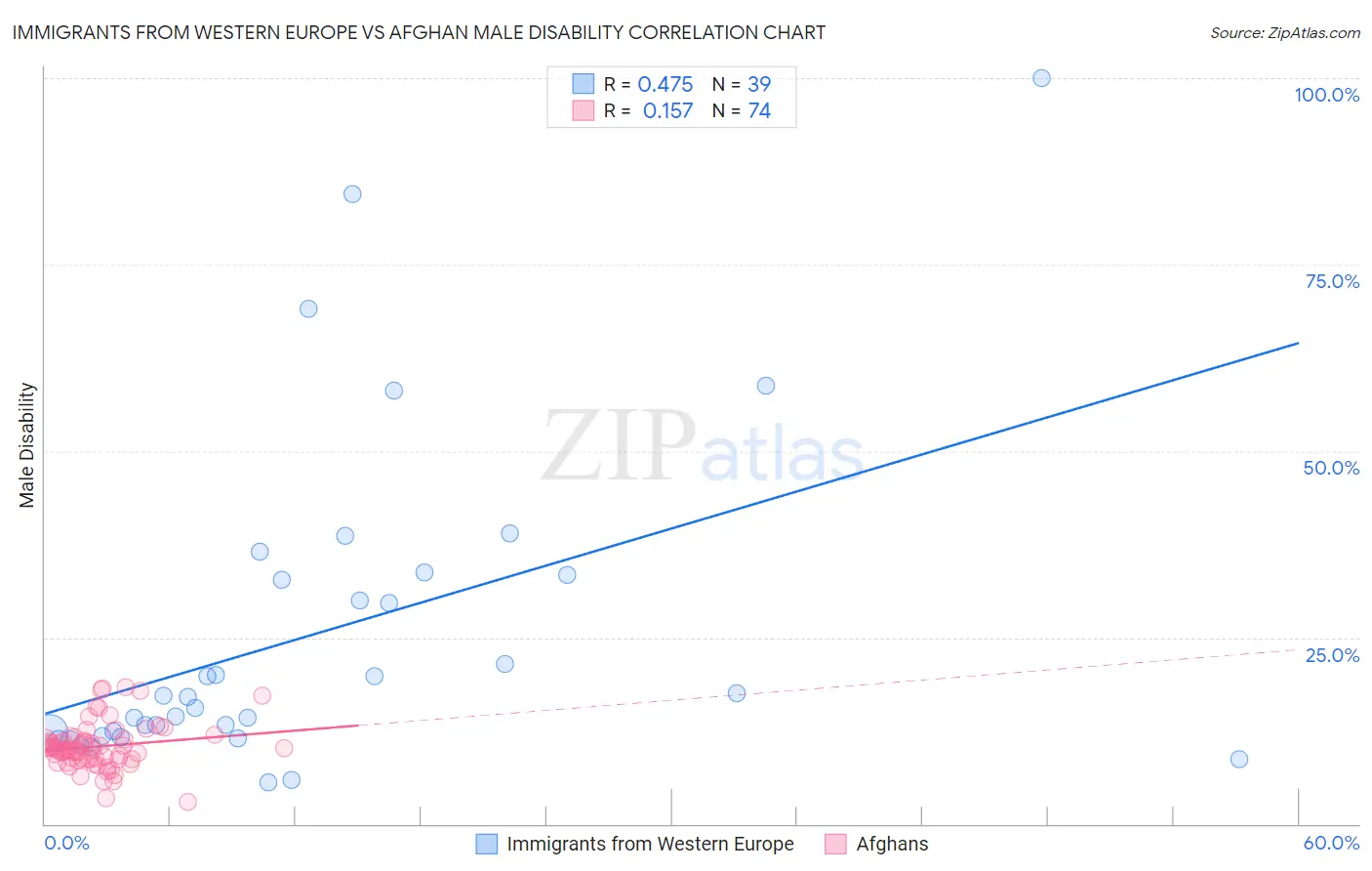 Immigrants from Western Europe vs Afghan Male Disability