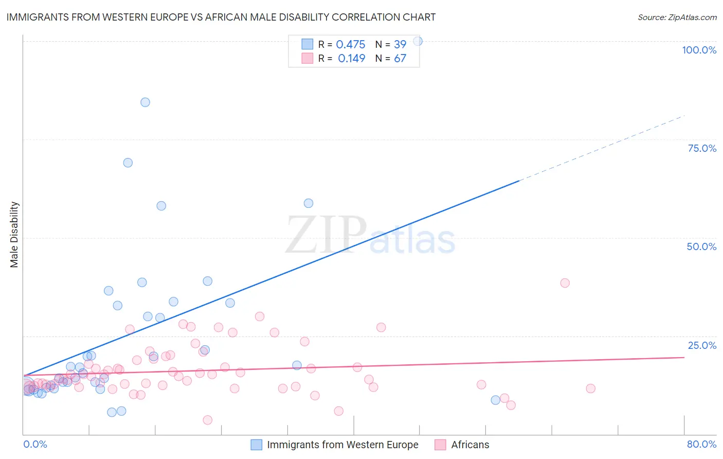 Immigrants from Western Europe vs African Male Disability