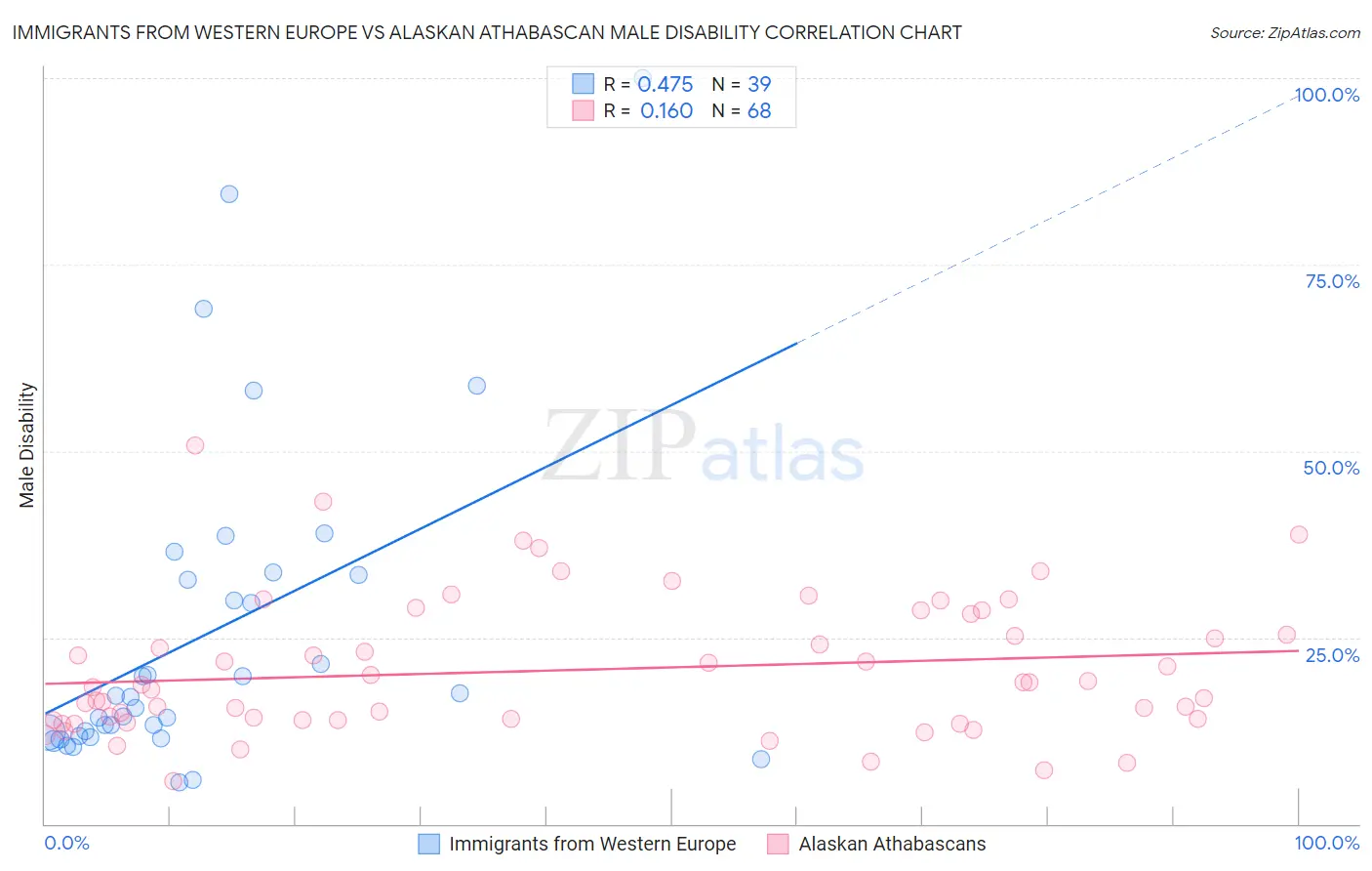 Immigrants from Western Europe vs Alaskan Athabascan Male Disability