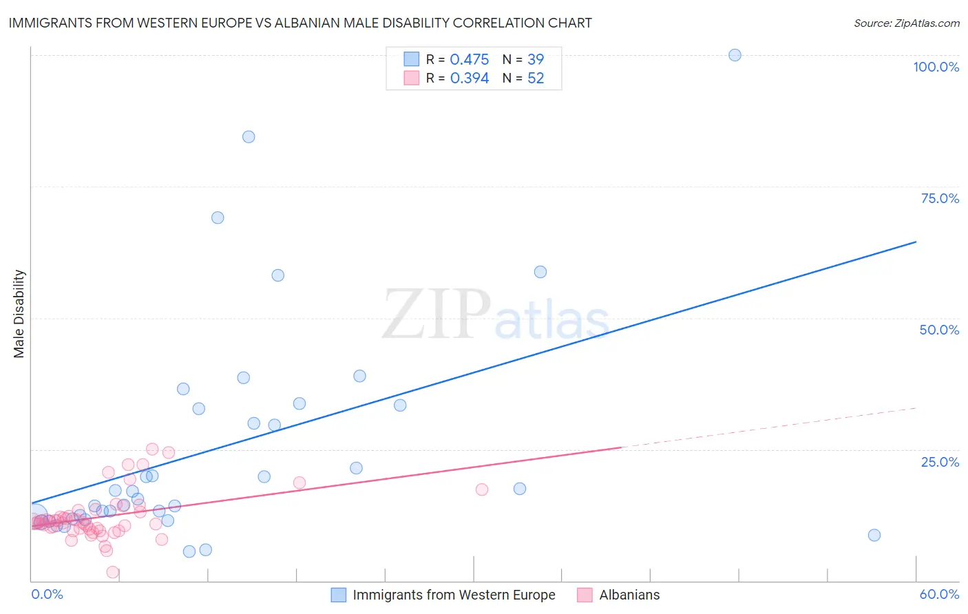 Immigrants from Western Europe vs Albanian Male Disability