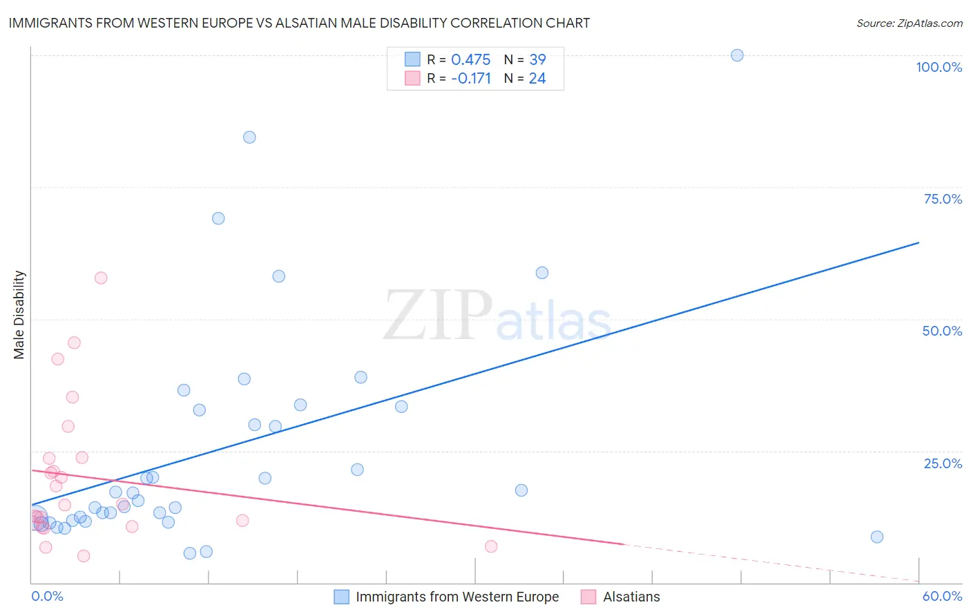 Immigrants from Western Europe vs Alsatian Male Disability