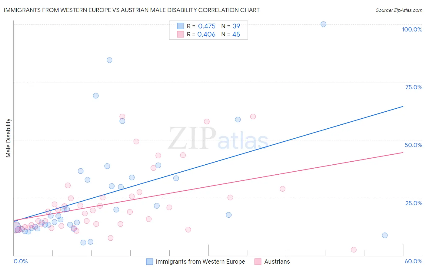 Immigrants from Western Europe vs Austrian Male Disability