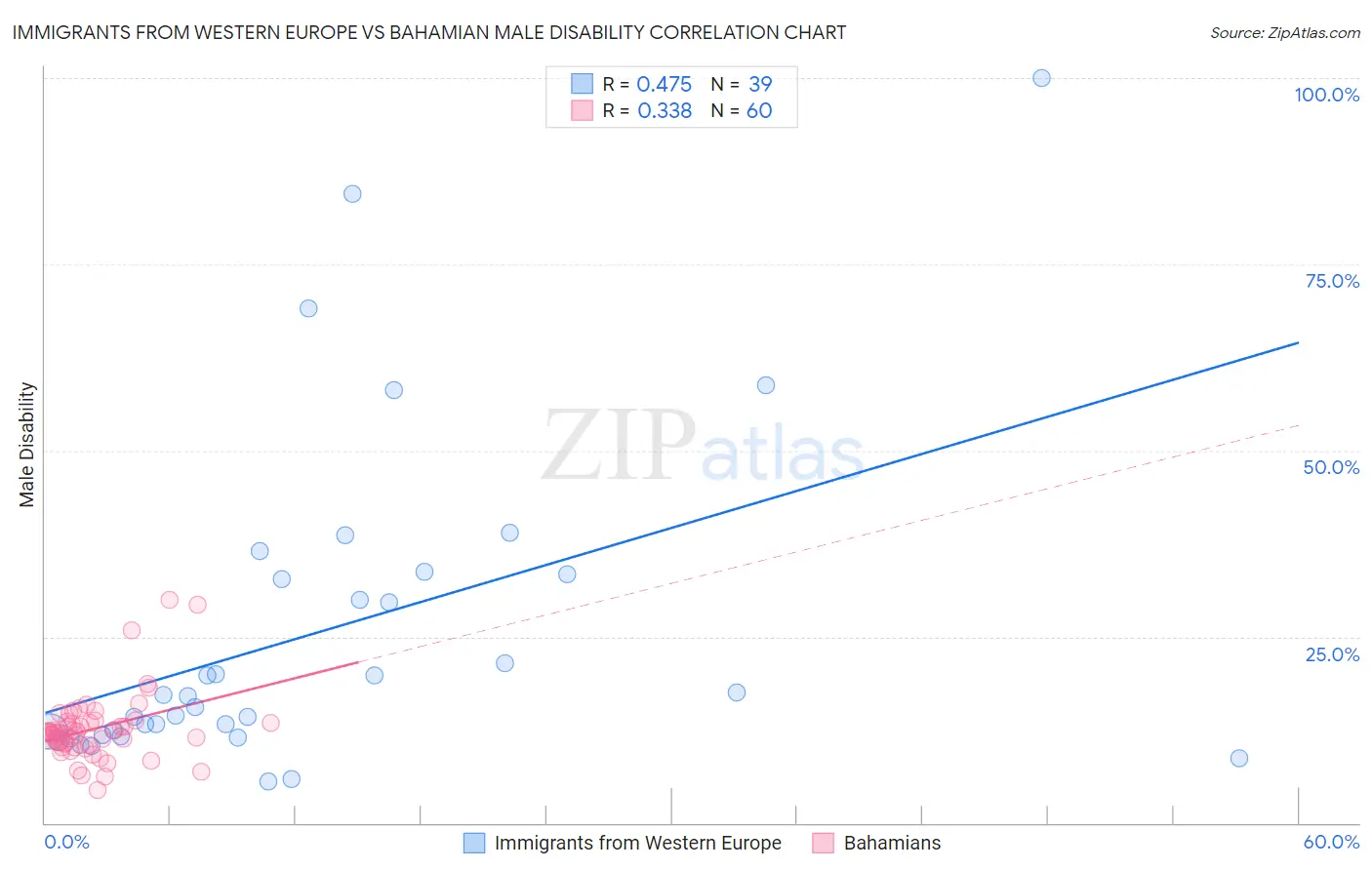 Immigrants from Western Europe vs Bahamian Male Disability