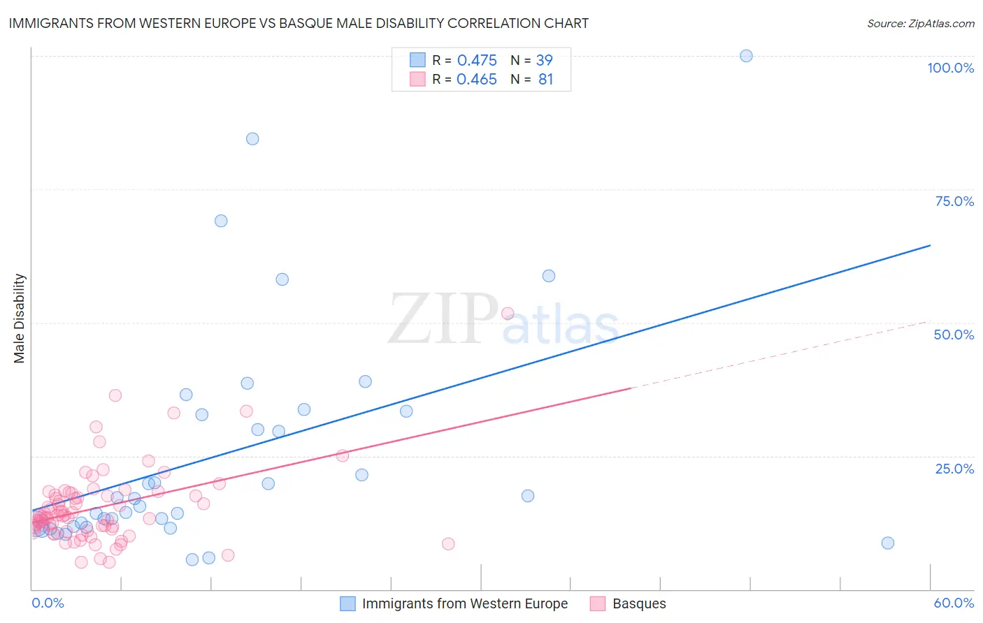 Immigrants from Western Europe vs Basque Male Disability