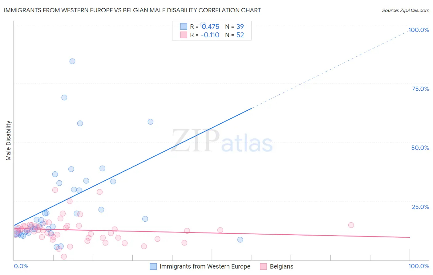 Immigrants from Western Europe vs Belgian Male Disability