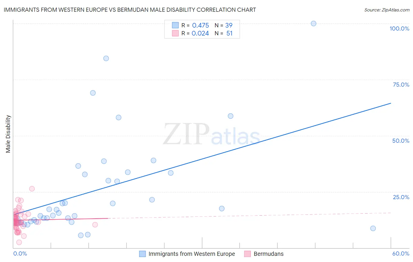 Immigrants from Western Europe vs Bermudan Male Disability
