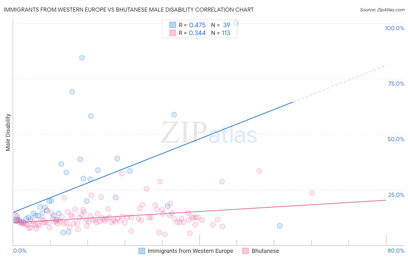 Immigrants from Western Europe vs Bhutanese Male Disability