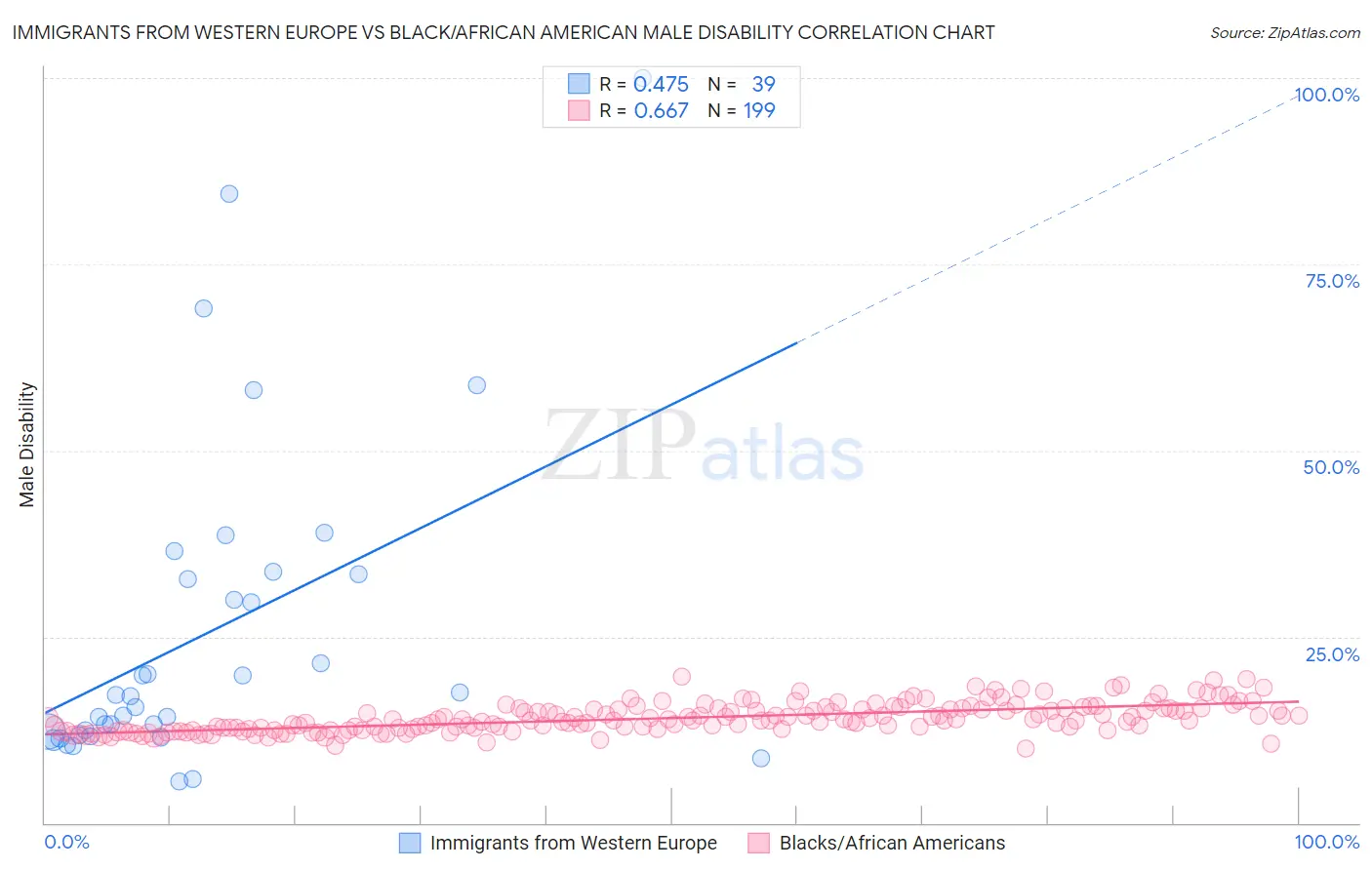 Immigrants from Western Europe vs Black/African American Male Disability
