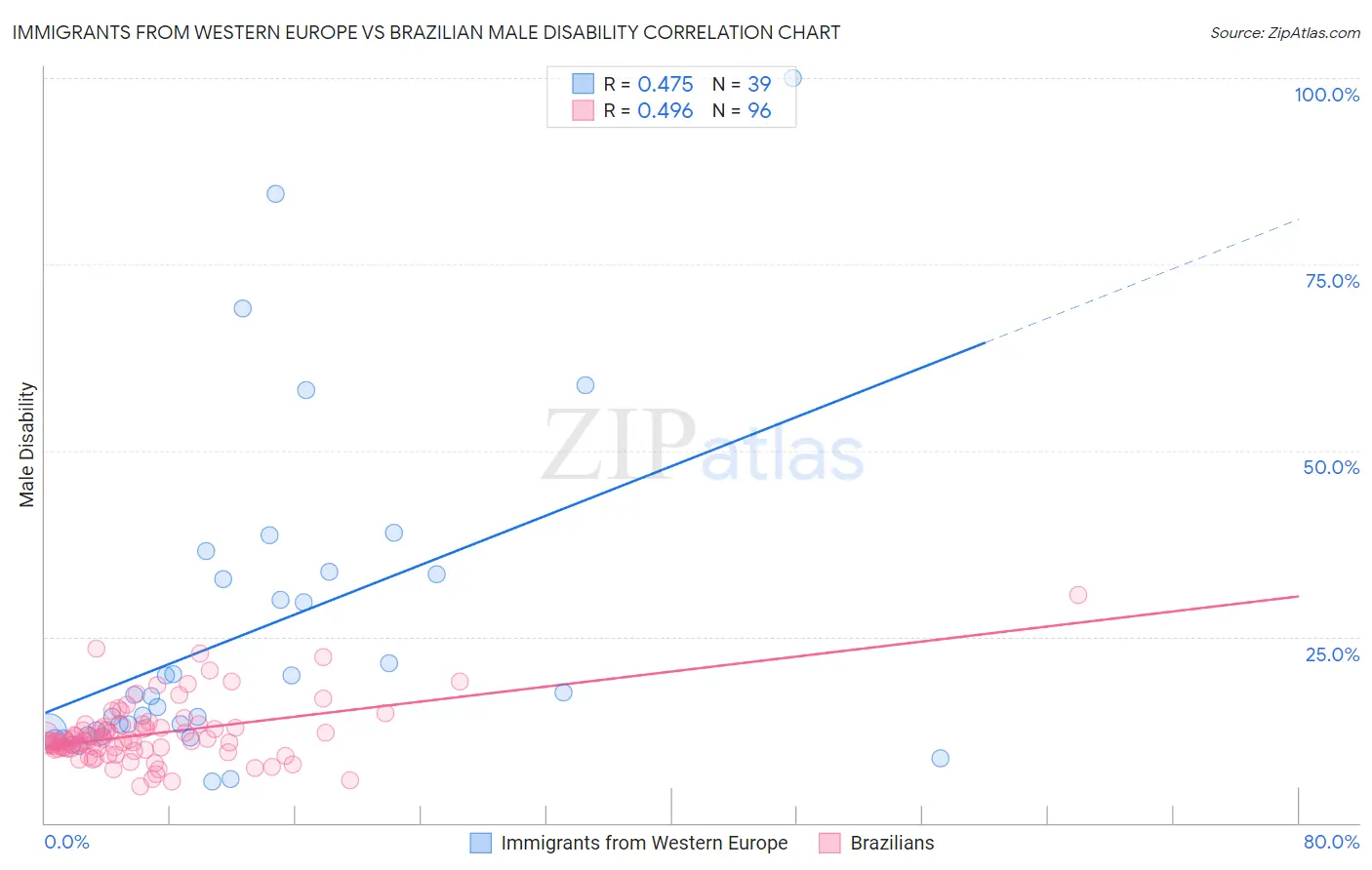 Immigrants from Western Europe vs Brazilian Male Disability