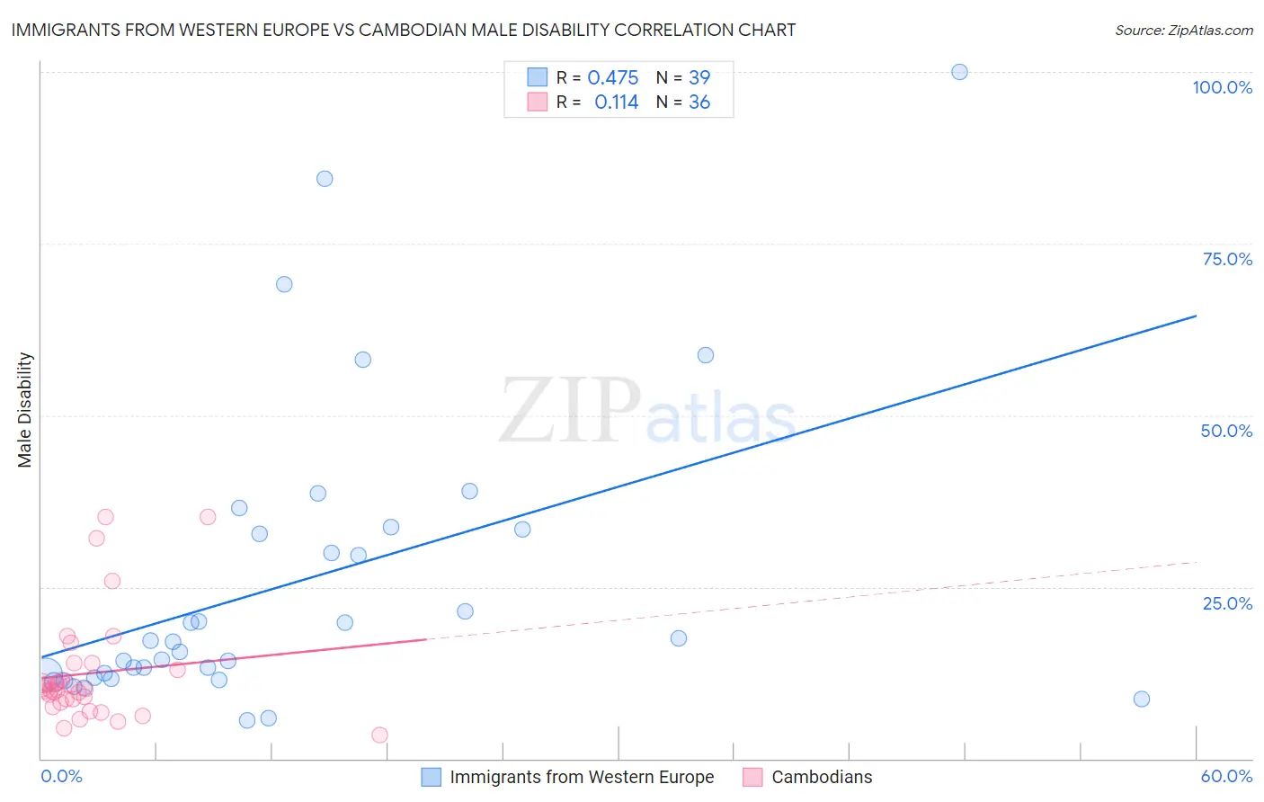Immigrants from Western Europe vs Cambodian Male Disability