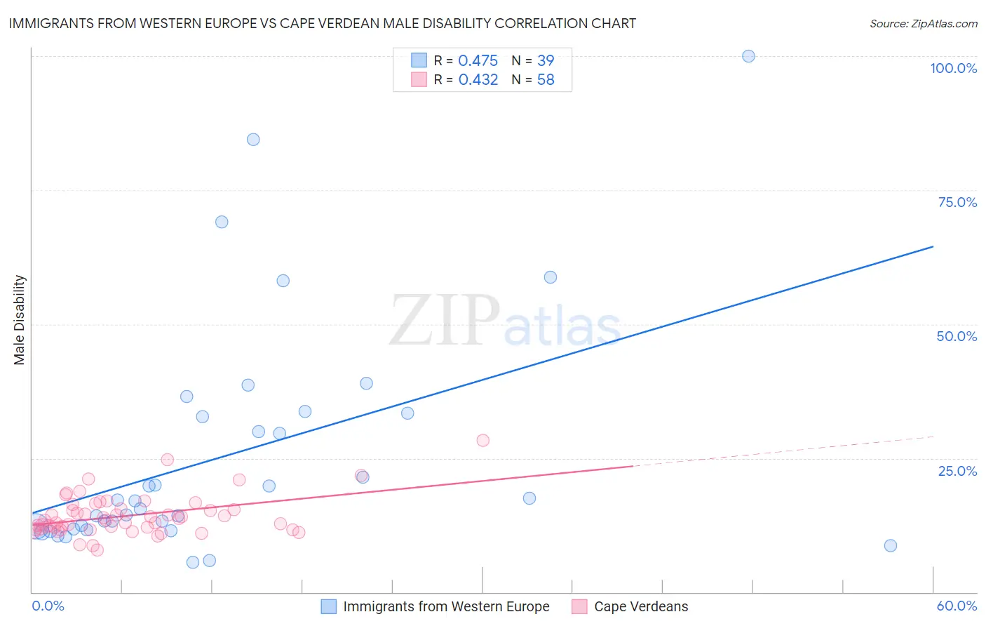 Immigrants from Western Europe vs Cape Verdean Male Disability