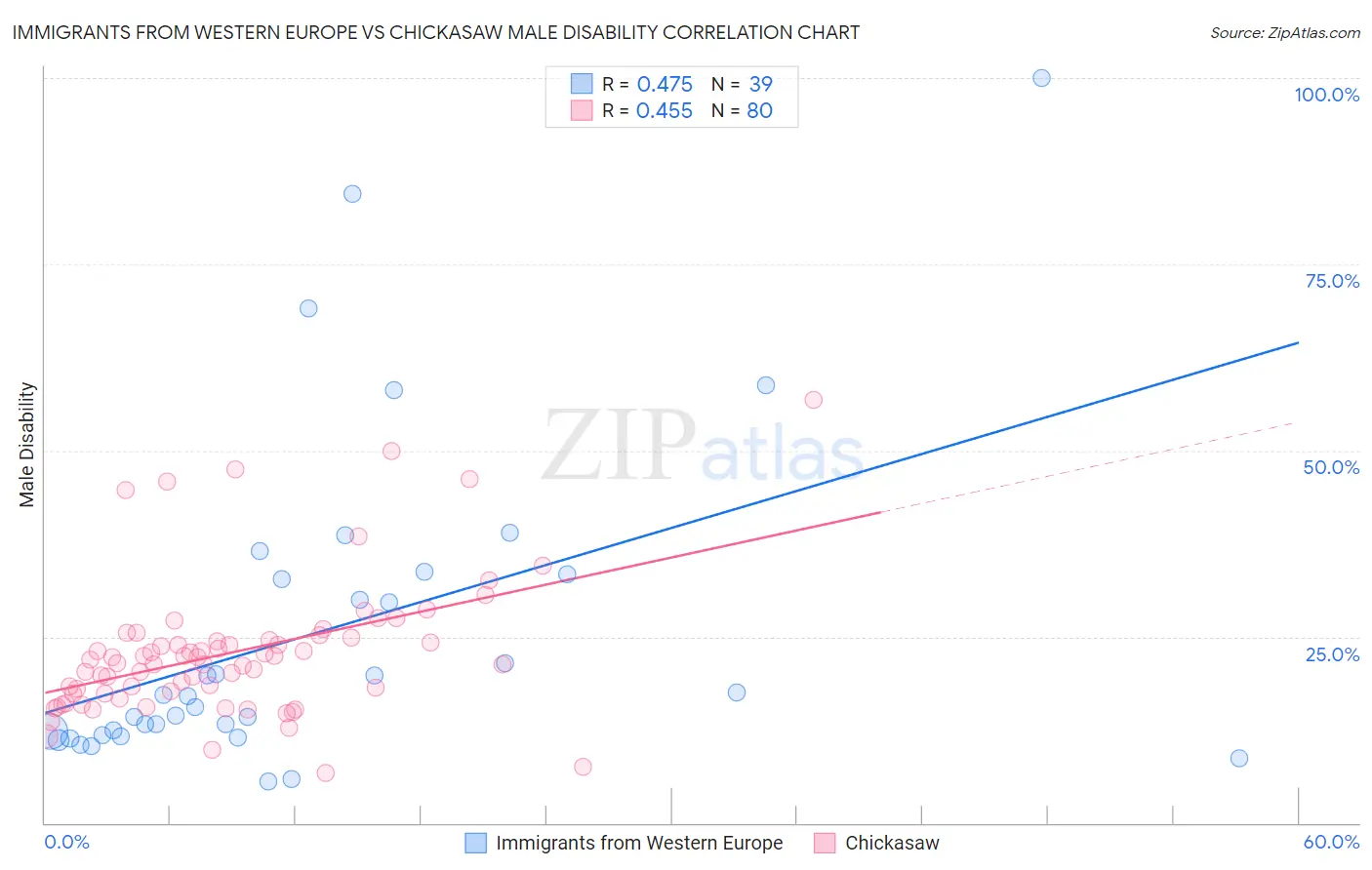 Immigrants from Western Europe vs Chickasaw Male Disability