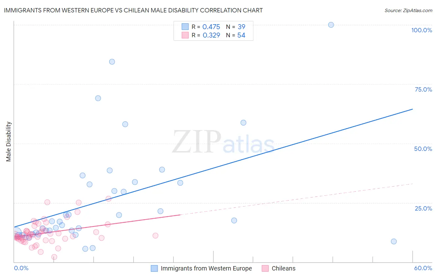 Immigrants from Western Europe vs Chilean Male Disability