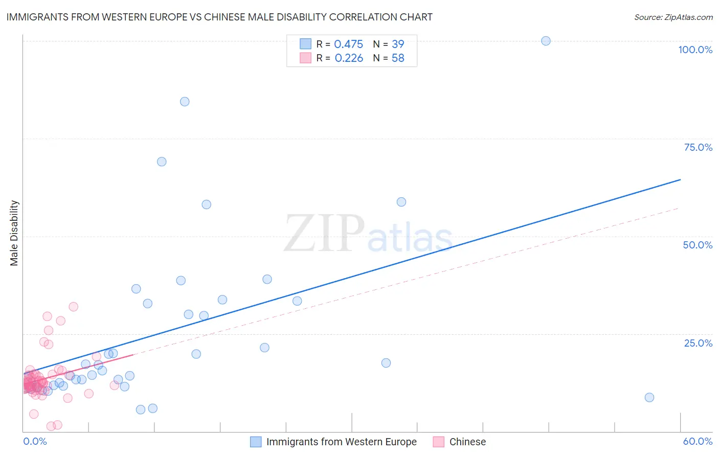 Immigrants from Western Europe vs Chinese Male Disability