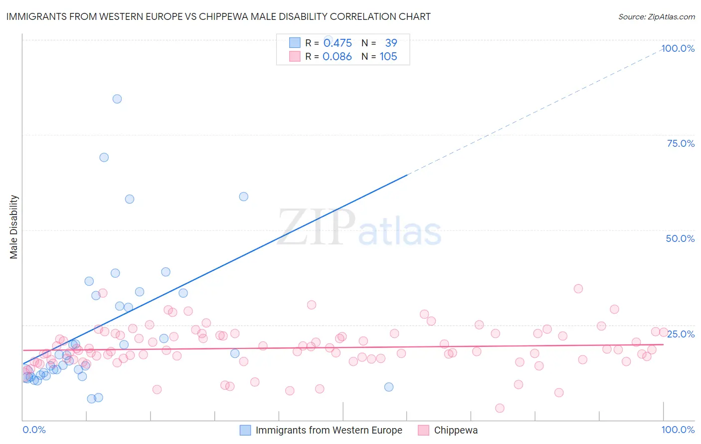 Immigrants from Western Europe vs Chippewa Male Disability