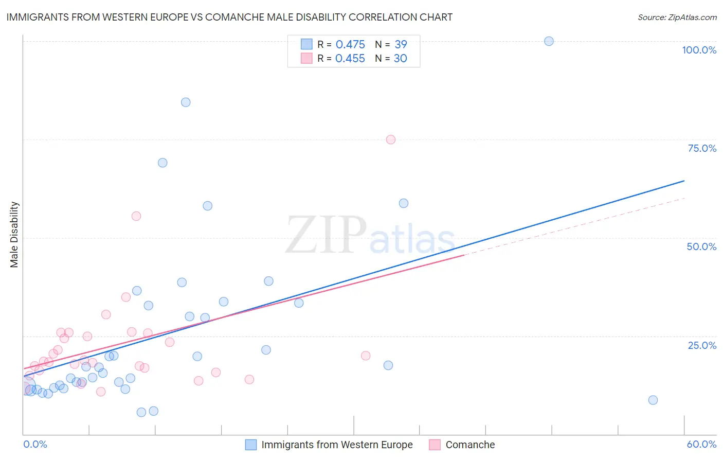 Immigrants from Western Europe vs Comanche Male Disability