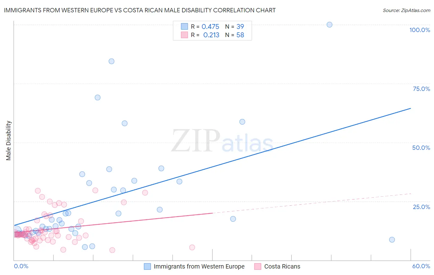 Immigrants from Western Europe vs Costa Rican Male Disability