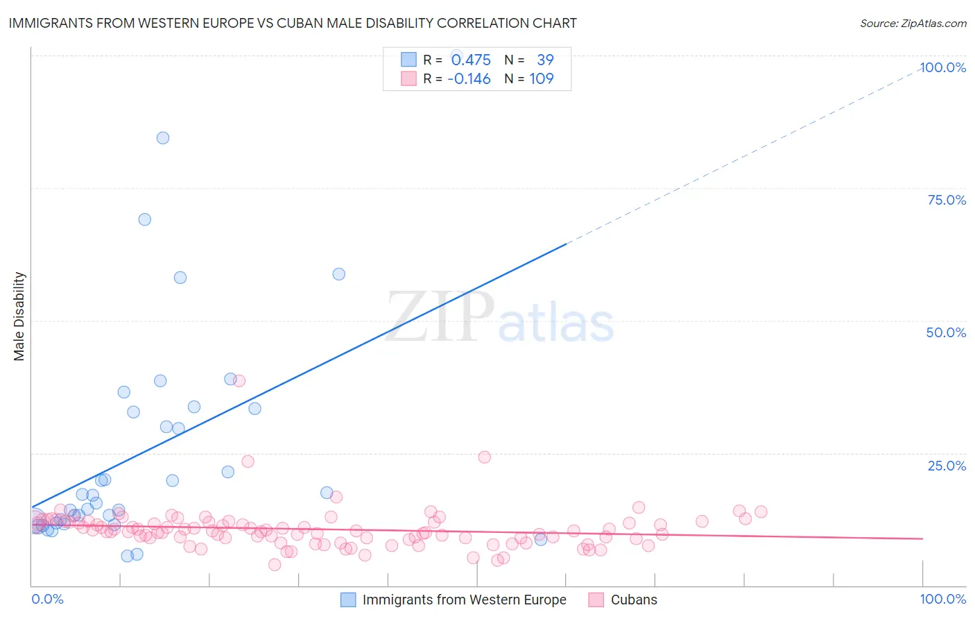 Immigrants from Western Europe vs Cuban Male Disability
