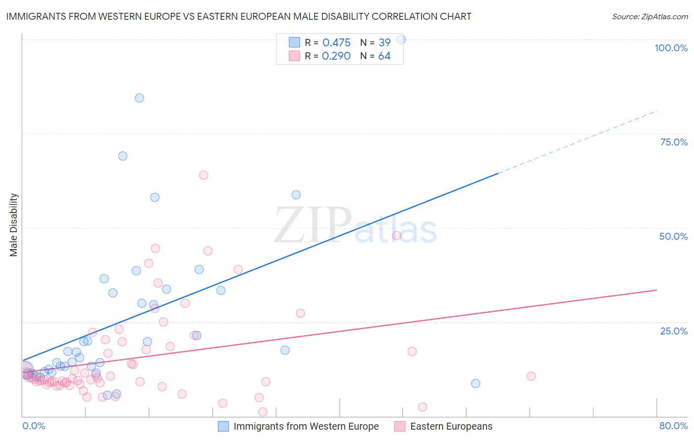 Immigrants from Western Europe vs Eastern European Male Disability