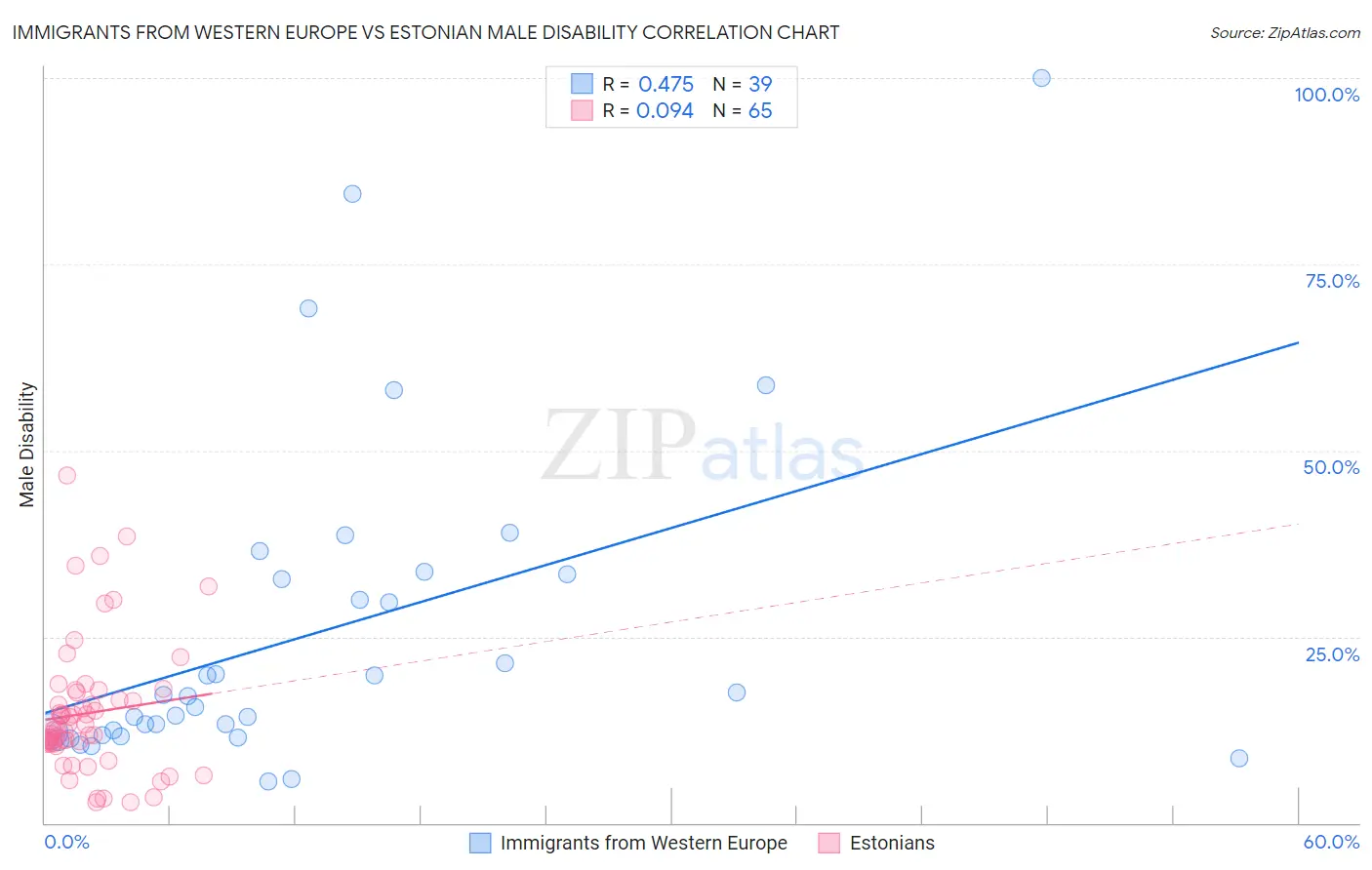 Immigrants from Western Europe vs Estonian Male Disability