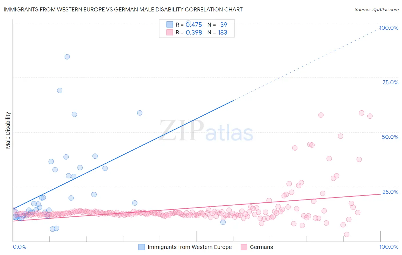 Immigrants from Western Europe vs German Male Disability