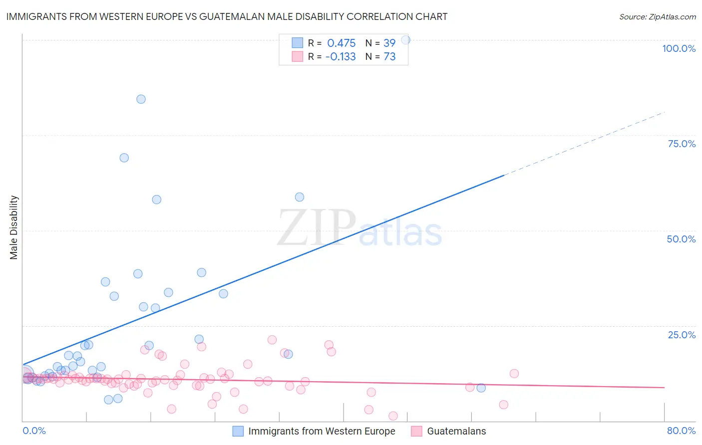 Immigrants from Western Europe vs Guatemalan Male Disability