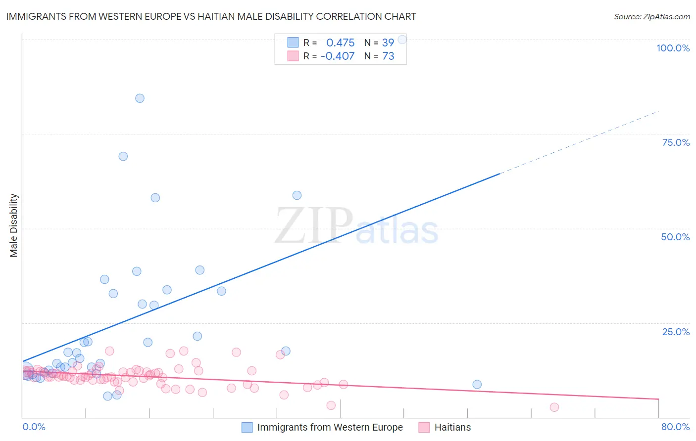 Immigrants from Western Europe vs Haitian Male Disability