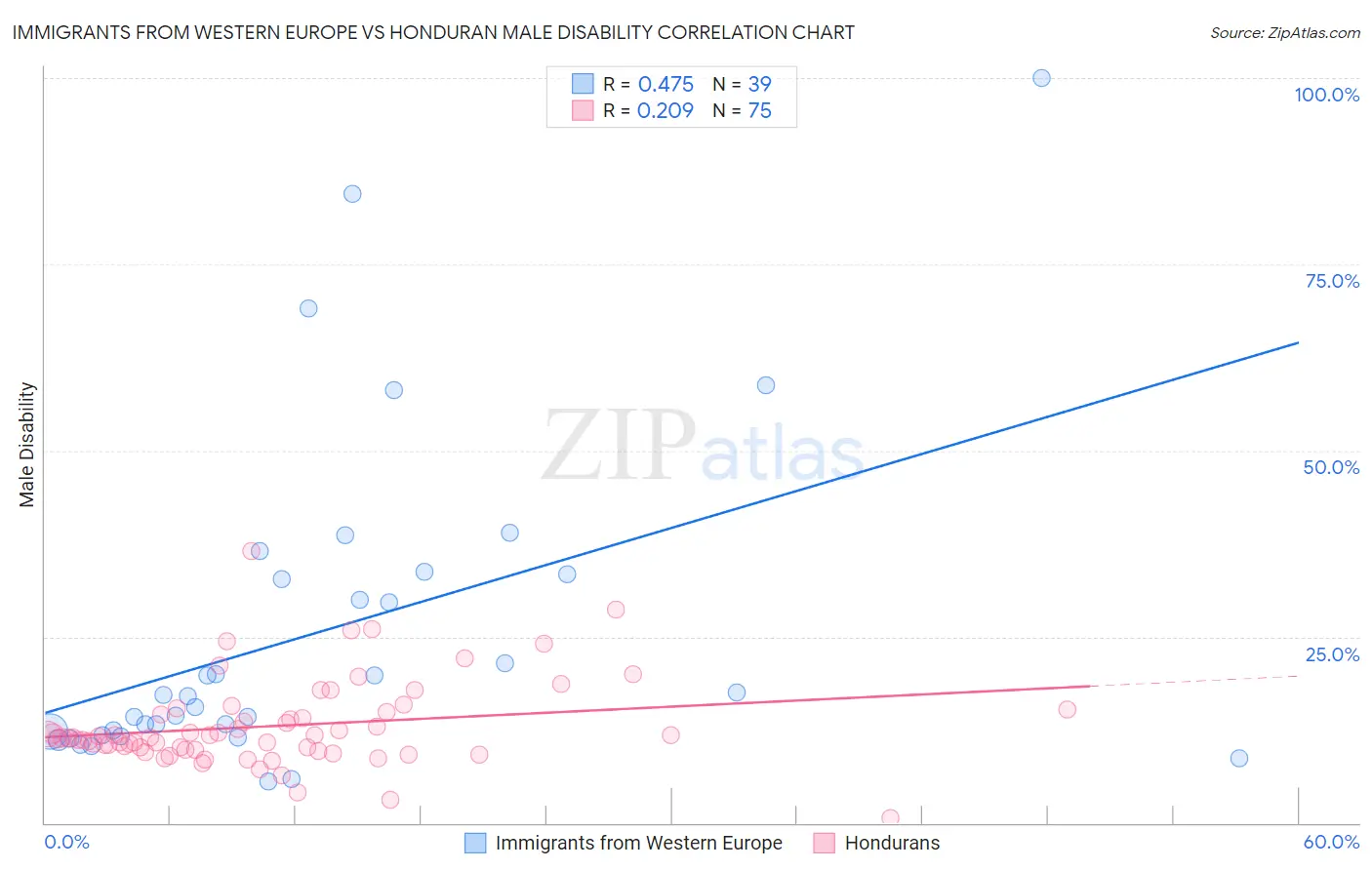 Immigrants from Western Europe vs Honduran Male Disability