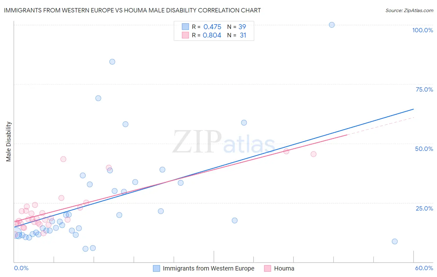 Immigrants from Western Europe vs Houma Male Disability