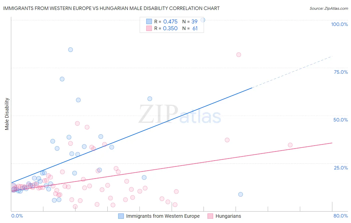 Immigrants from Western Europe vs Hungarian Male Disability