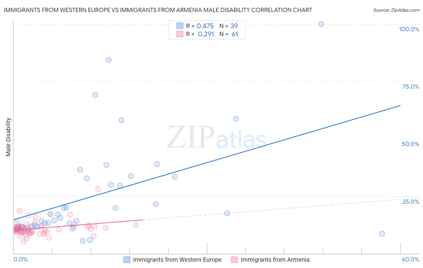 Immigrants from Western Europe vs Immigrants from Armenia Male Disability