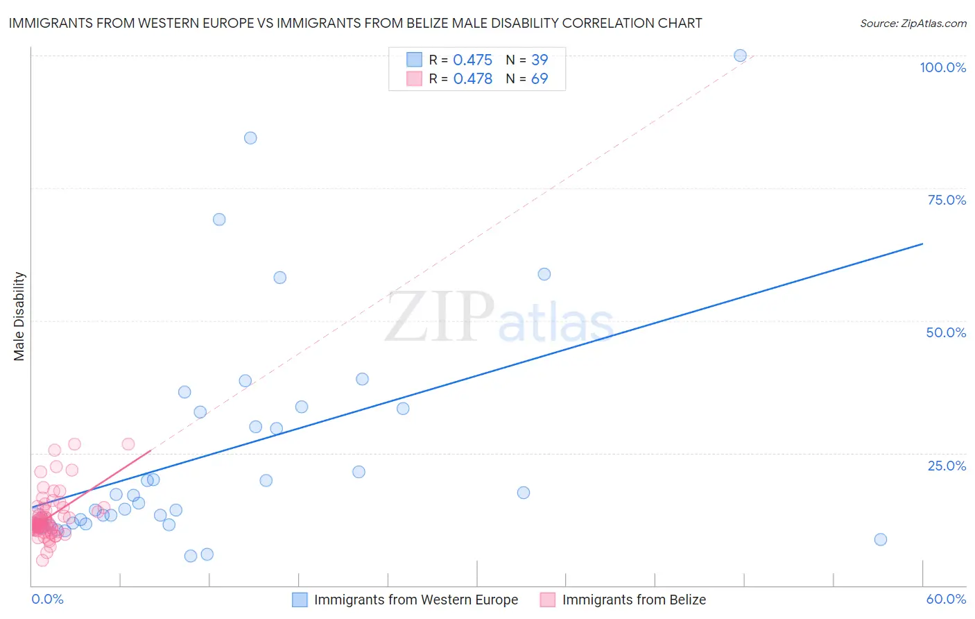 Immigrants from Western Europe vs Immigrants from Belize Male Disability