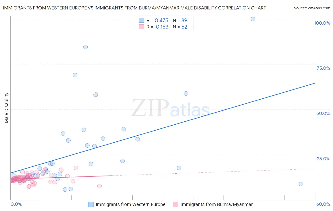 Immigrants from Western Europe vs Immigrants from Burma/Myanmar Male Disability