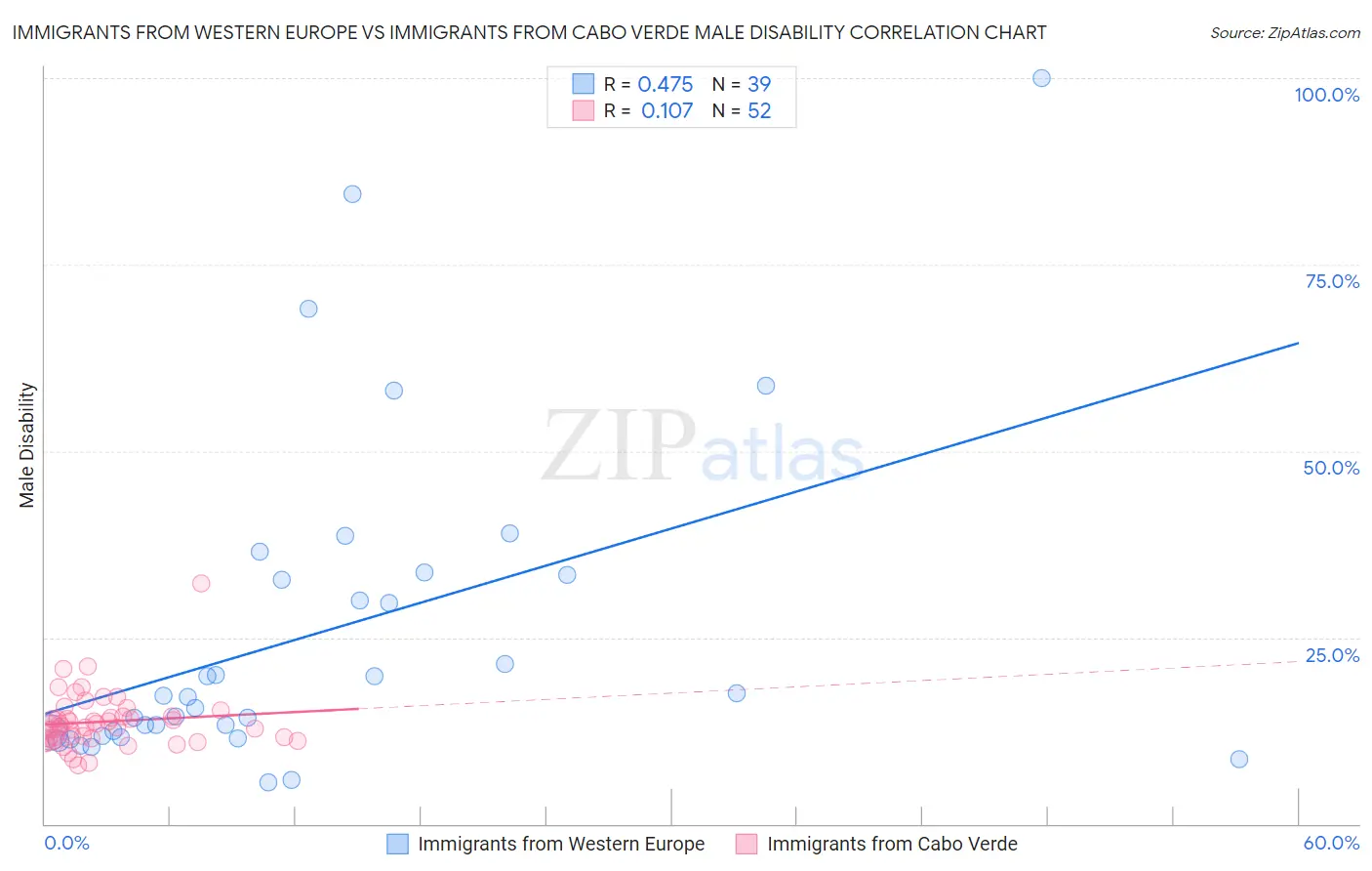 Immigrants from Western Europe vs Immigrants from Cabo Verde Male Disability