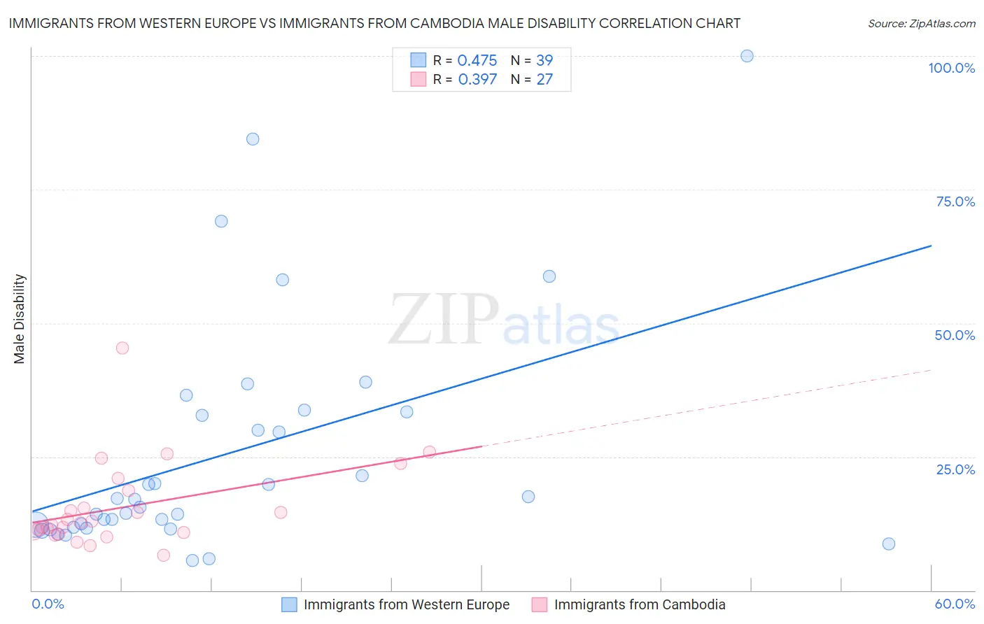 Immigrants from Western Europe vs Immigrants from Cambodia Male Disability