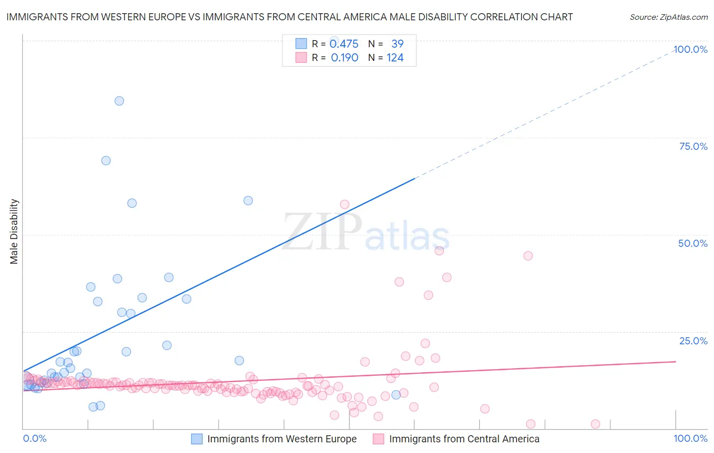 Immigrants from Western Europe vs Immigrants from Central America Male Disability