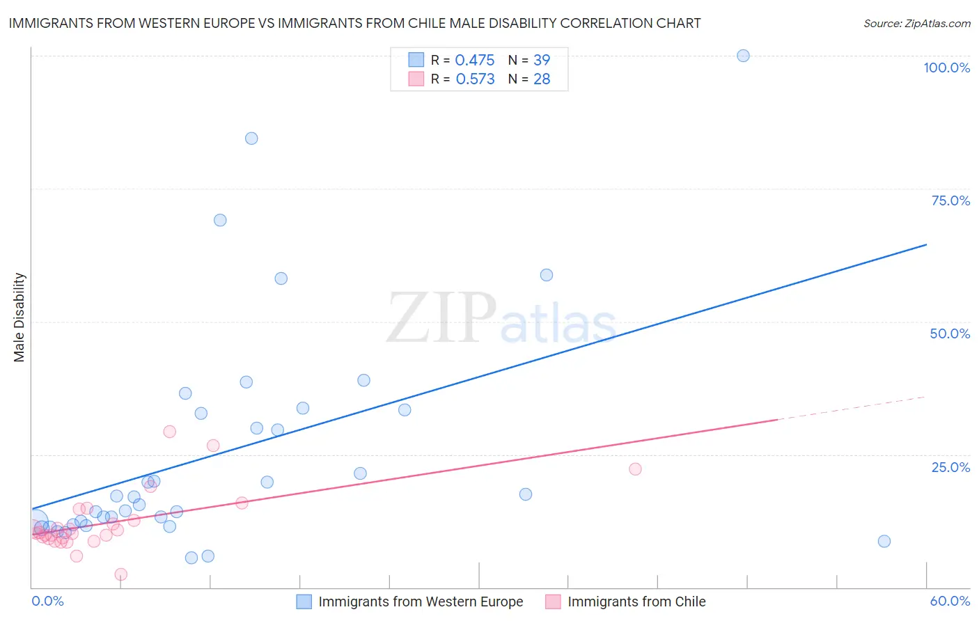 Immigrants from Western Europe vs Immigrants from Chile Male Disability