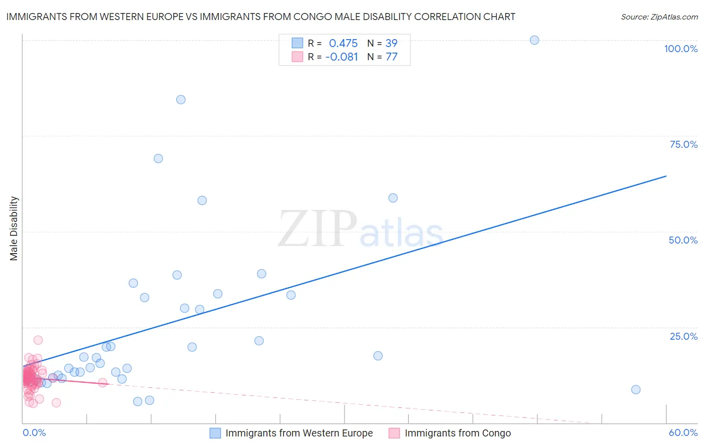 Immigrants from Western Europe vs Immigrants from Congo Male Disability
