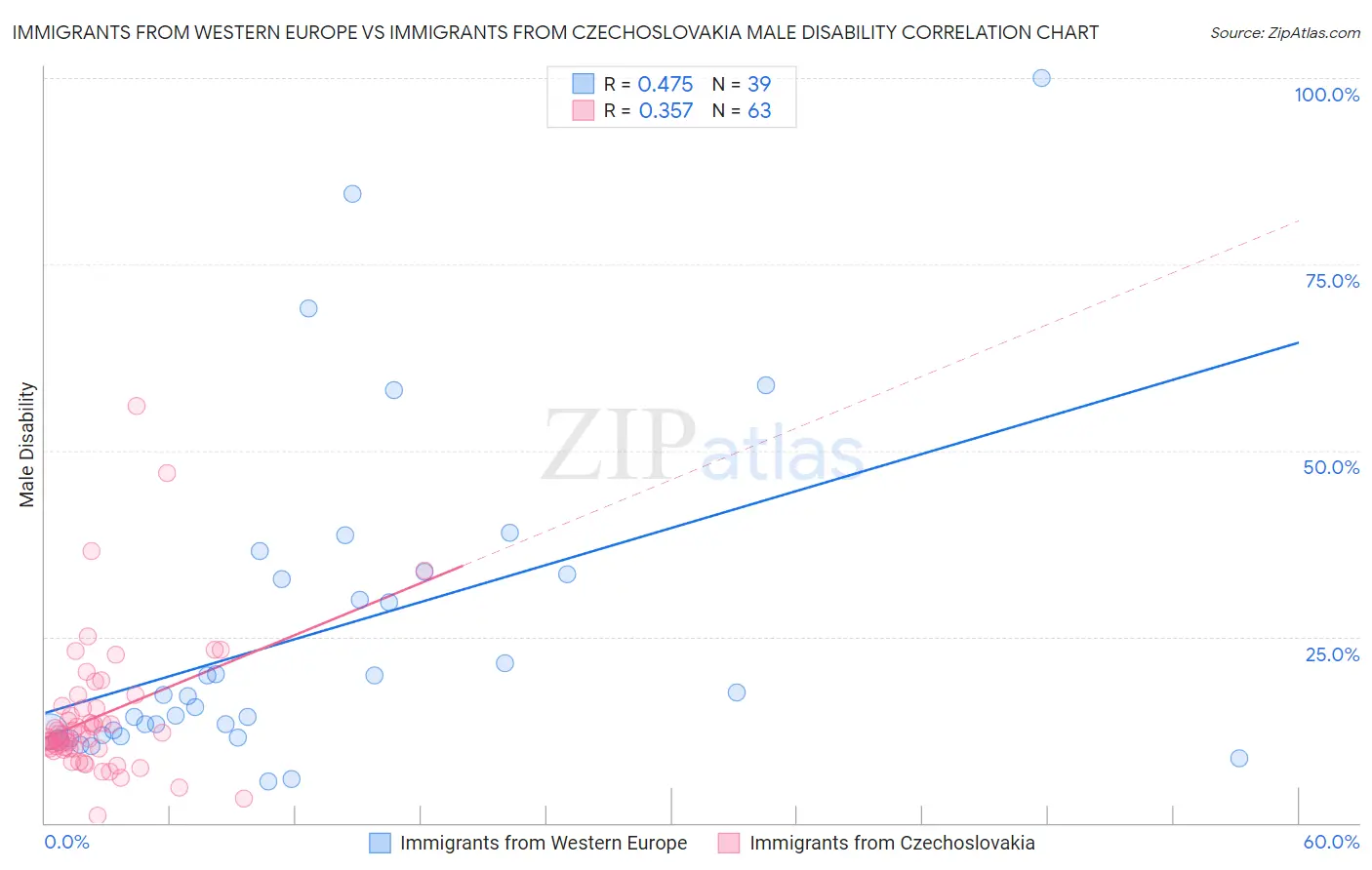 Immigrants from Western Europe vs Immigrants from Czechoslovakia Male Disability