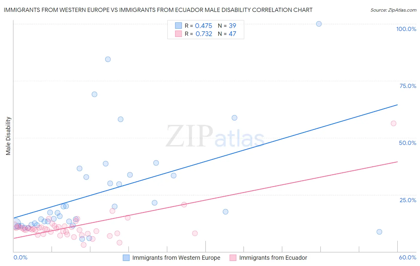 Immigrants from Western Europe vs Immigrants from Ecuador Male Disability